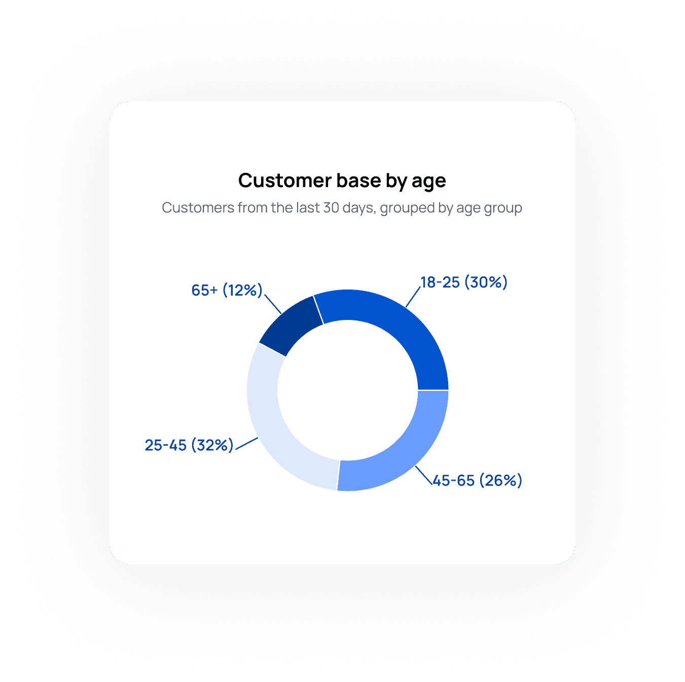 Restaurants analytics